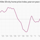 Image for article titled Absolutely everything you need to know about US housing right now